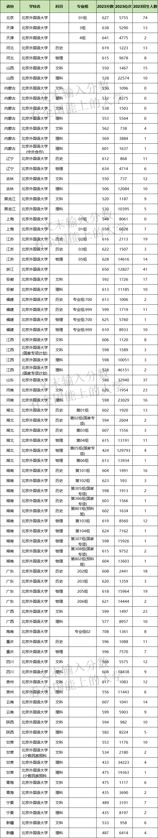 2024年北京外國語大學(xué)各省招生計(jì)劃及各專業(yè)招生人數(shù)是多少