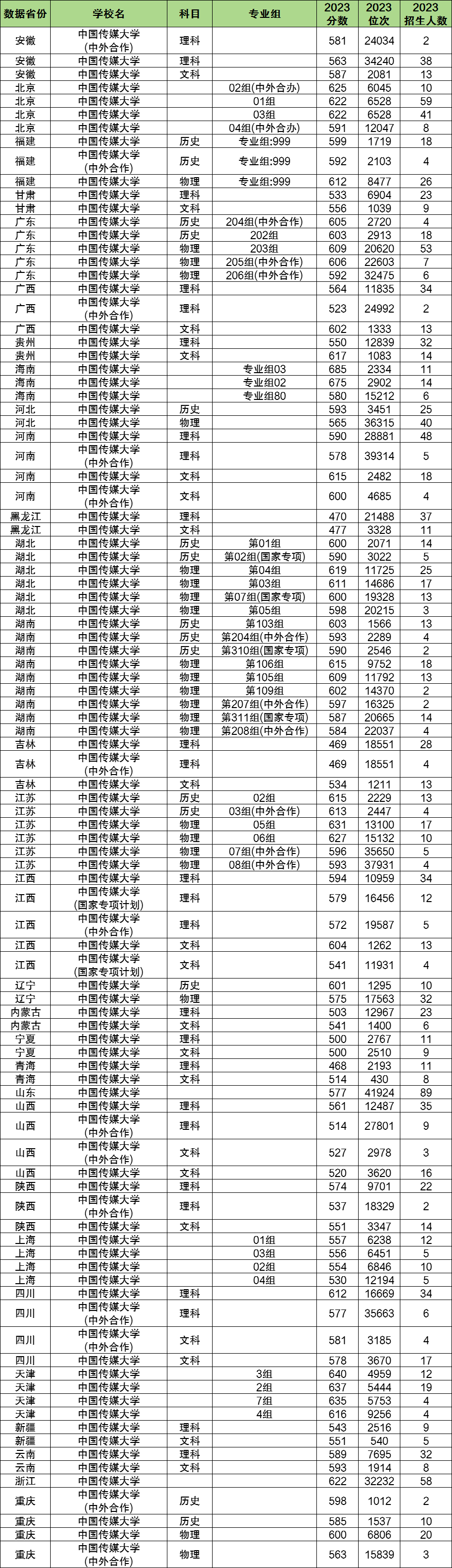 2024年中國傳媒大學各省招生計劃及各專業(yè)招生人數(shù)是多少