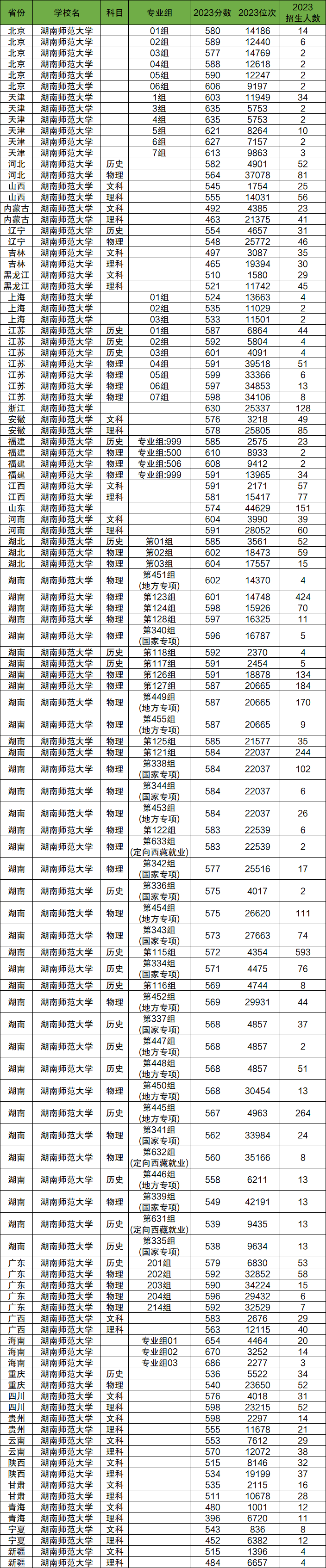 2024年湖南師范大學(xué)各省招生計(jì)劃及各專業(yè)招生人數(shù)是多少
