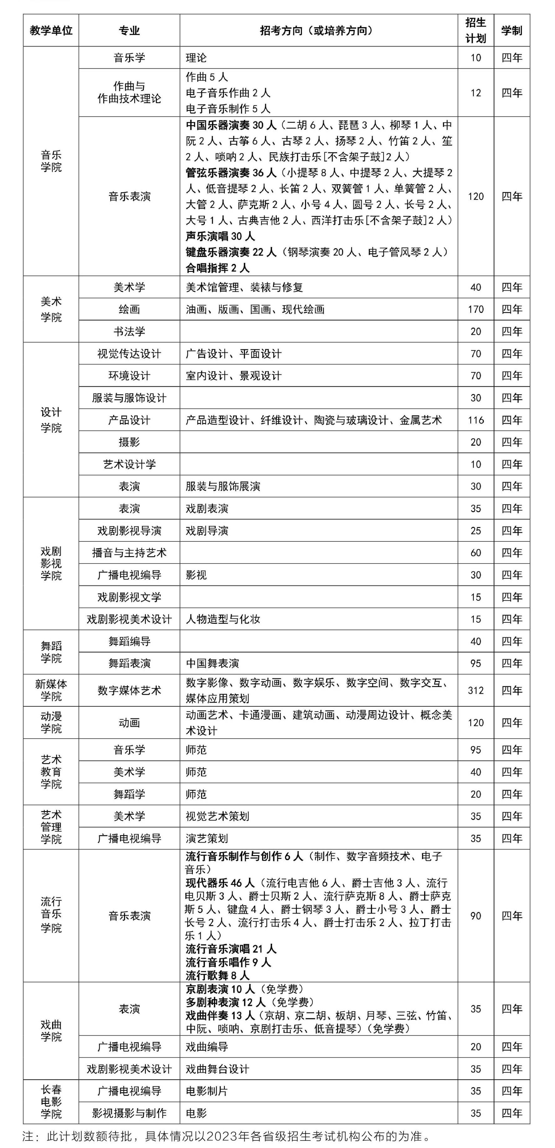 2023年招生計(jì)劃及各專業(yè)招生人數(shù)
