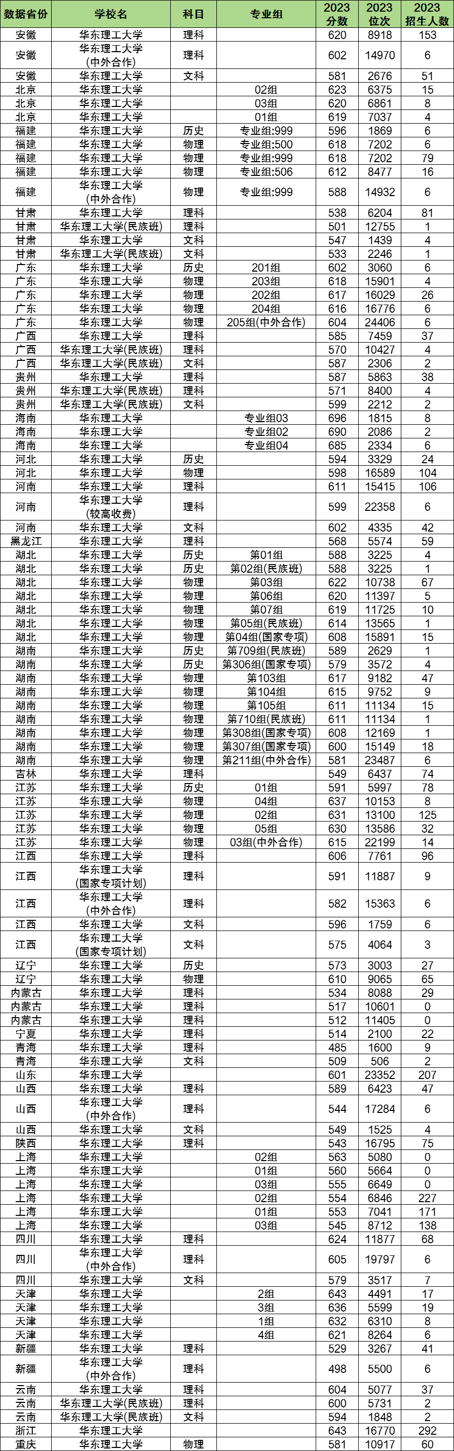 2024年華東理工大學(xué)各省招生計(jì)劃及各專(zhuān)業(yè)招生人數(shù)是多少