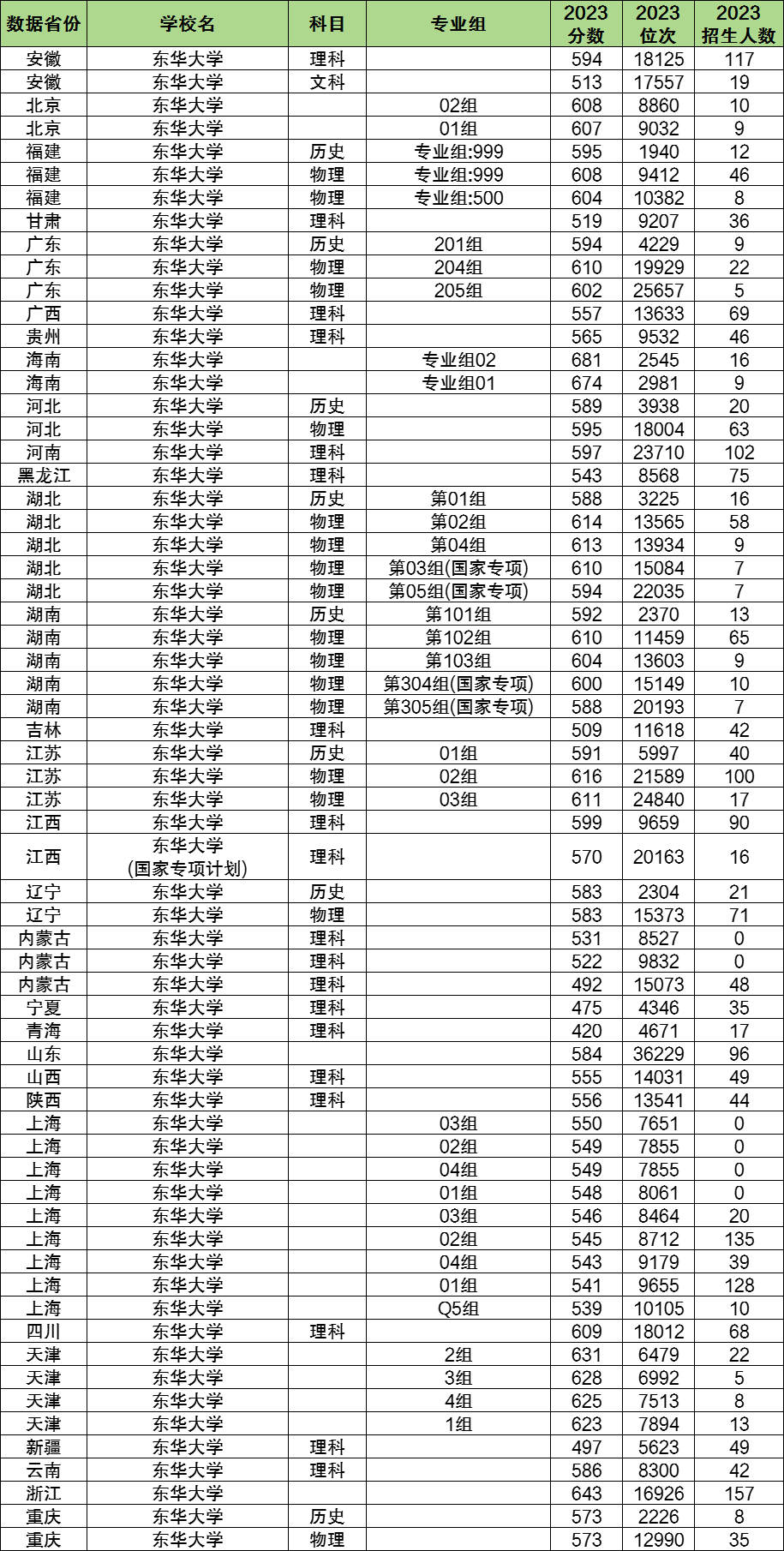 2024年東華大學(xué)各省招生計劃及各專業(yè)招生人數(shù)是多少