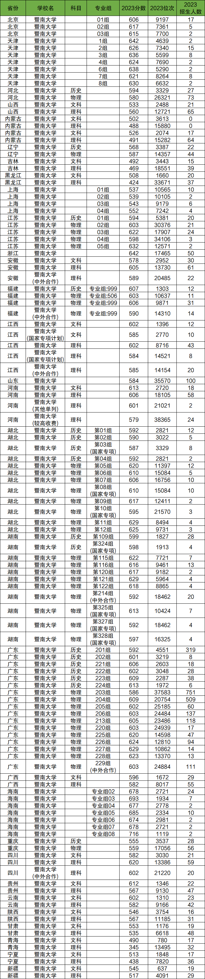 2024年暨南大學(xué)各省招生計(jì)劃及各專業(yè)招生人數(shù)是多少
