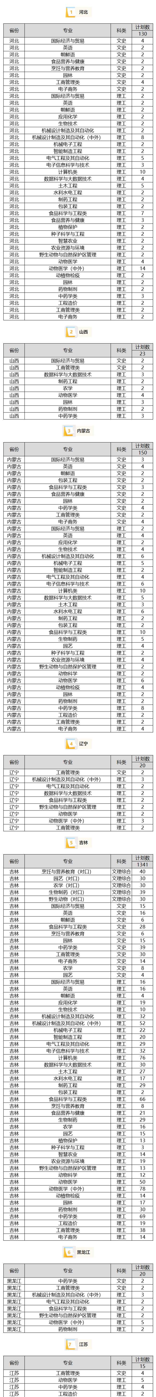 2023年招生計(jì)劃及各專業(yè)招生人數(shù)
