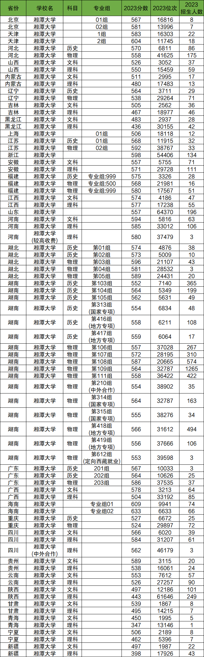 2024年湘潭大學(xué)各省招生計(jì)劃及各專(zhuān)業(yè)招生人數(shù)是多少