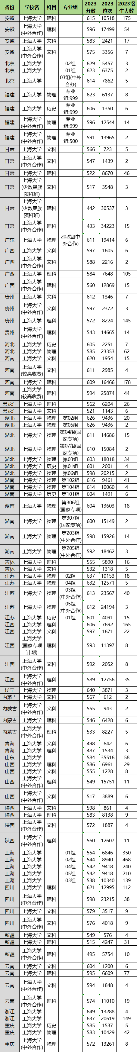 2024年上海大學各省招生計劃及各專業(yè)招生人數是多少