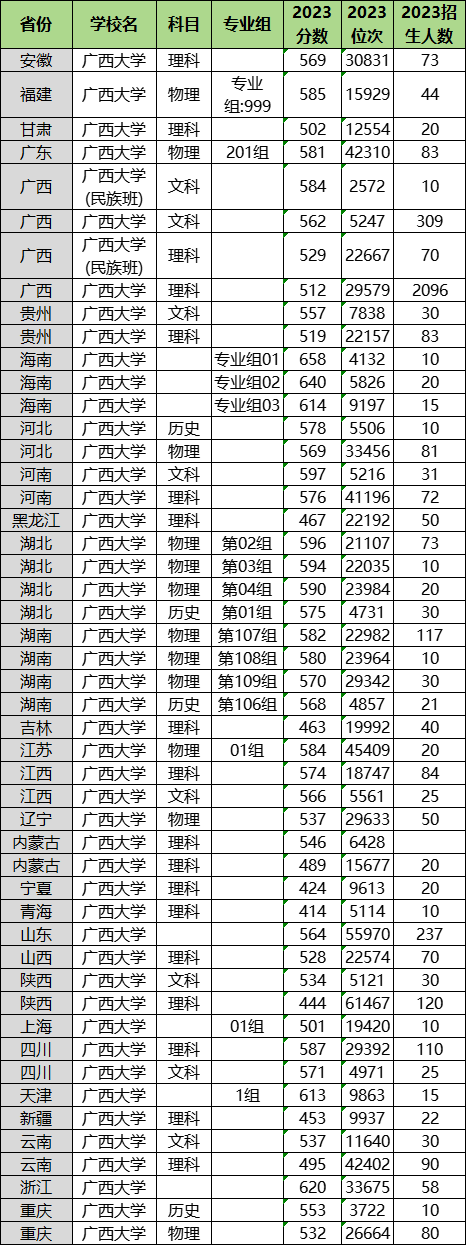 2024年廣西大學(xué)各省招生計劃及各專業(yè)招生人數(shù)是多少
