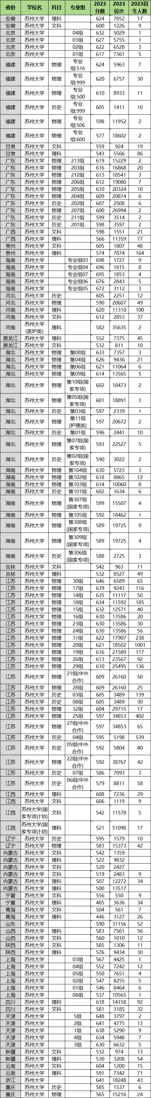 2024年蘇州大學(xué)各省招生計(jì)劃及各專業(yè)招生人數(shù)是多少