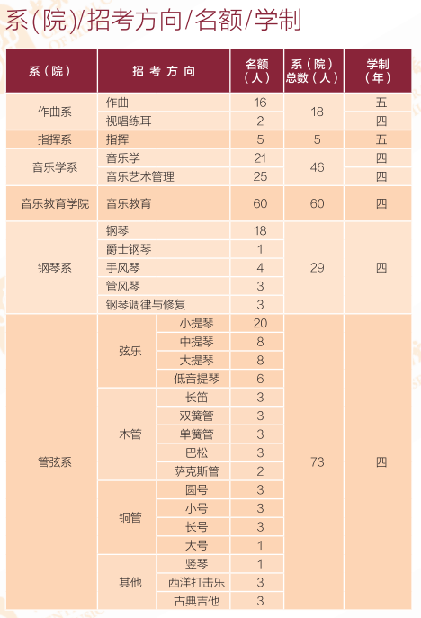 2024年中央音樂學院各省招生計劃及各專業(yè)招生人數(shù)是多少