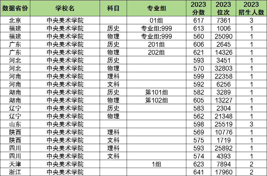 2024年中央美術(shù)學(xué)院各省招生計(jì)劃及各專業(yè)招生人數(shù)是多少