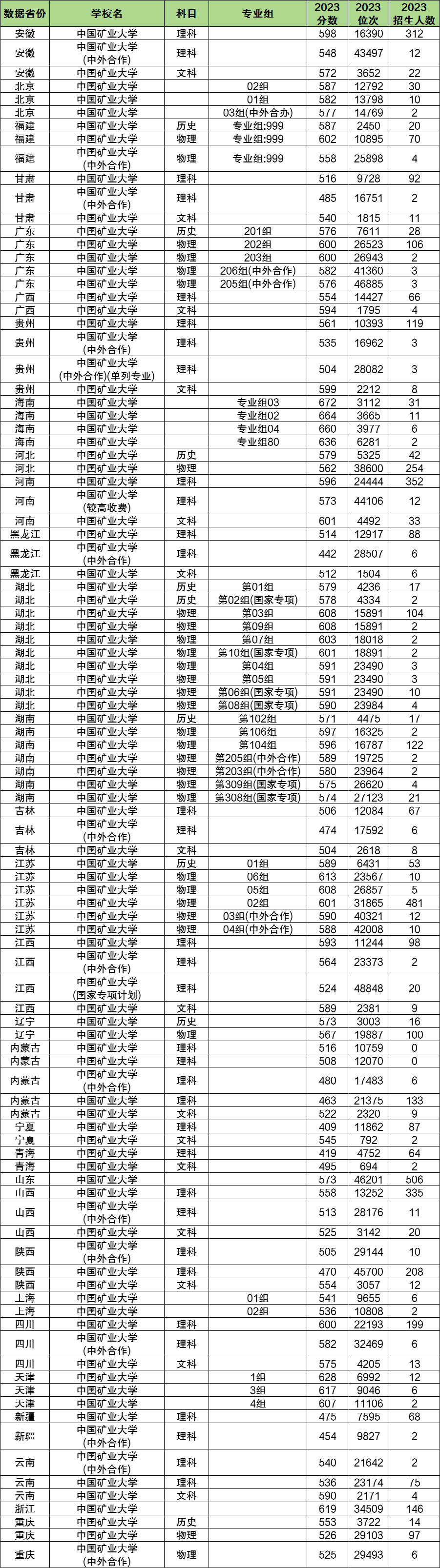 2024年中國(guó)礦業(yè)大學(xué)各省招生計(jì)劃及各專(zhuān)業(yè)招生人數(shù)是多少