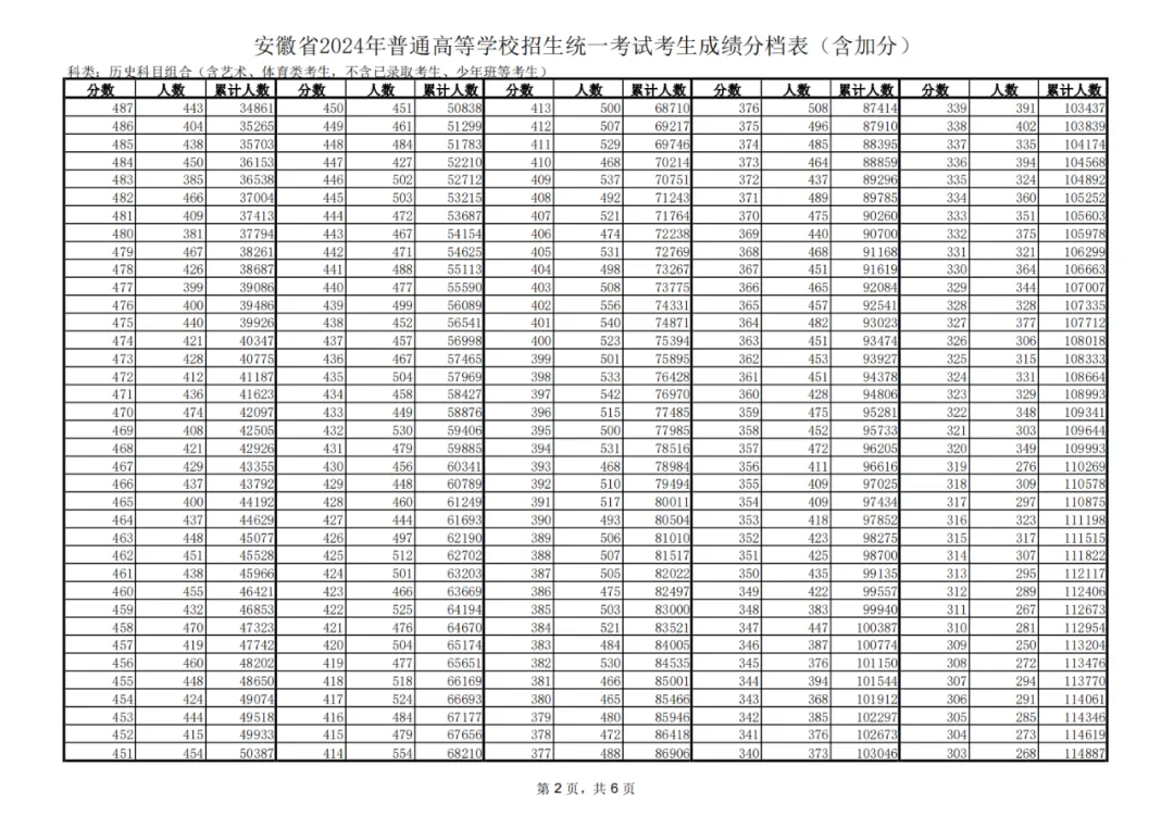 2024安徽高考一分一段表,查詢位次及排名(完整版)
