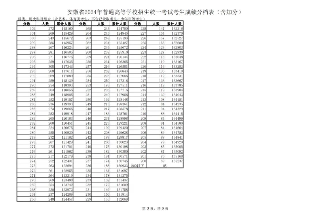 2024安徽高考一分一段表,查詢位次及排名(完整版)