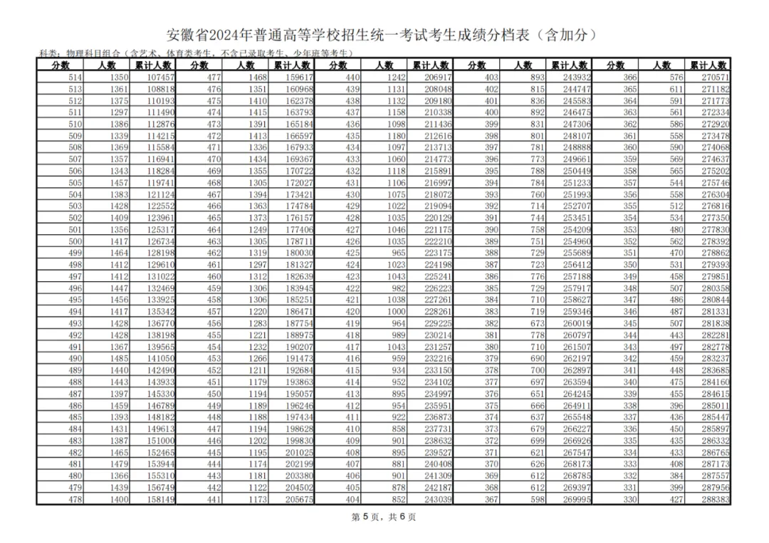 2024安徽高考一分一段表,查詢位次及排名(完整版)