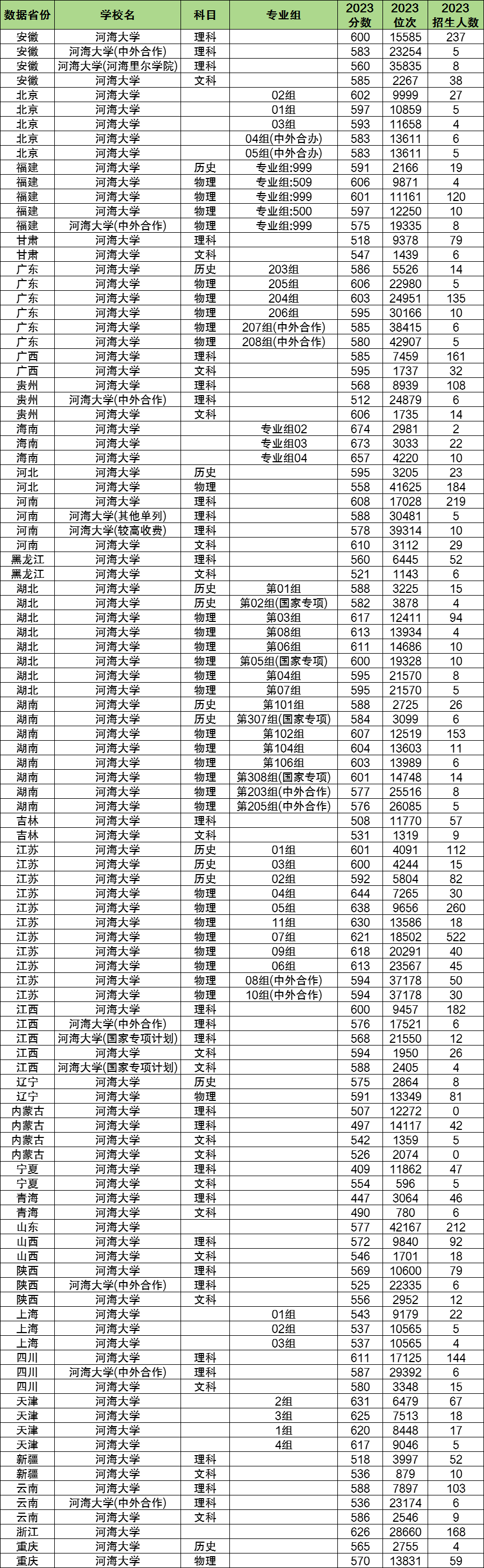 2024年河海大學(xué)各省招生計劃及各專業(yè)招生人數(shù)是多少