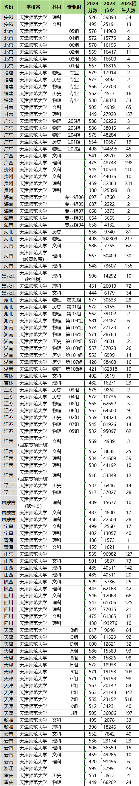 2024年天津師范大學各省招生計劃及各專業(yè)招生人數(shù)是多少