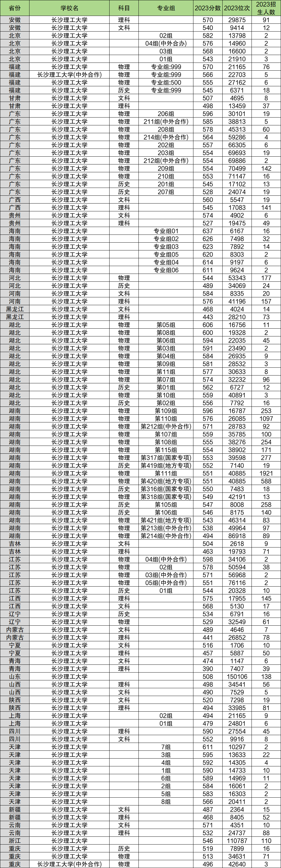 2024年長(zhǎng)沙理工大學(xué)各省招生計(jì)劃及各專業(yè)招生人數(shù)是多少