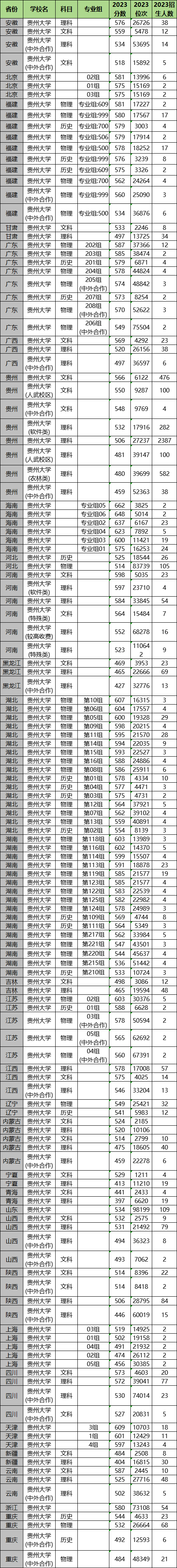 2024年貴州大學(xué)各省招生計(jì)劃及各專業(yè)招生人數(shù)是多少