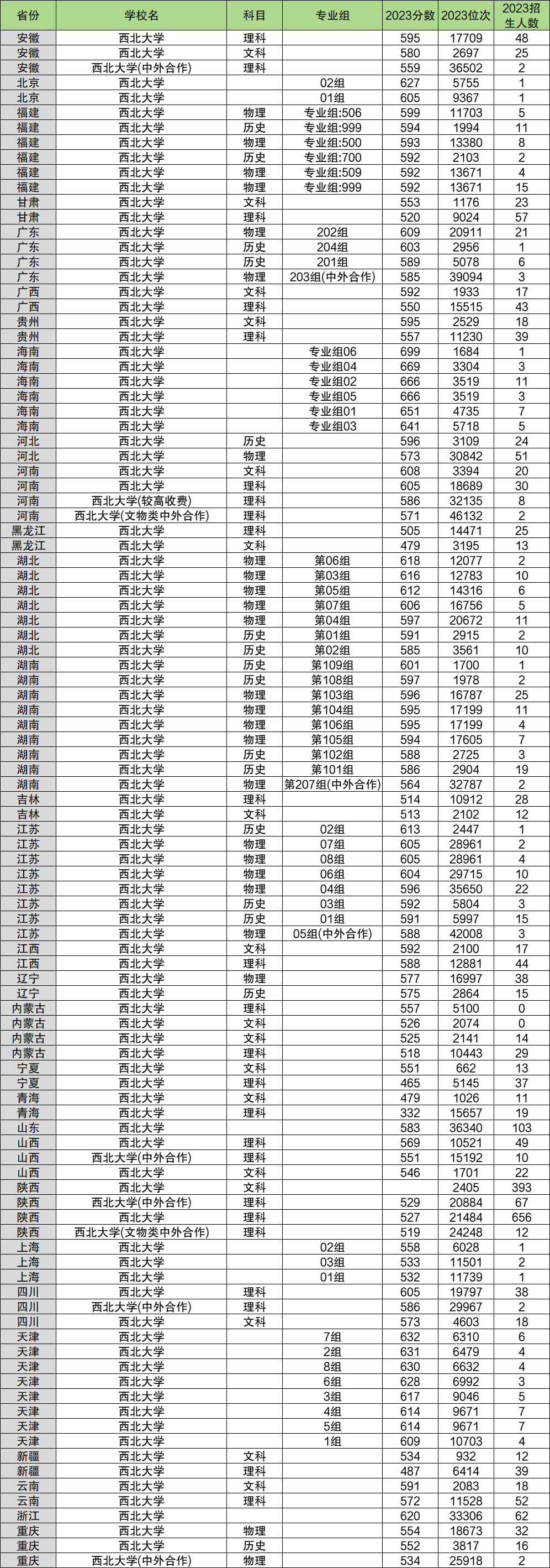 2024年西北大學各省招生計劃及各專業(yè)招生人數是多少