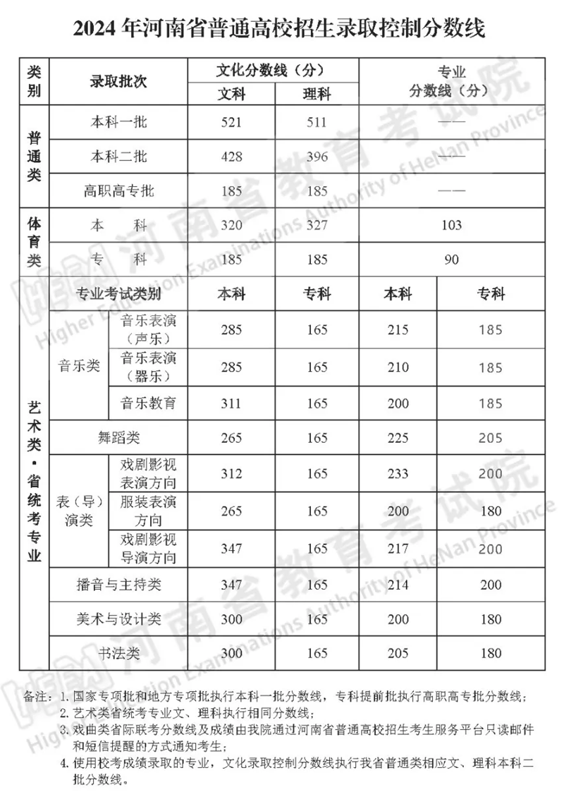 2024年河南高考分數(shù)線