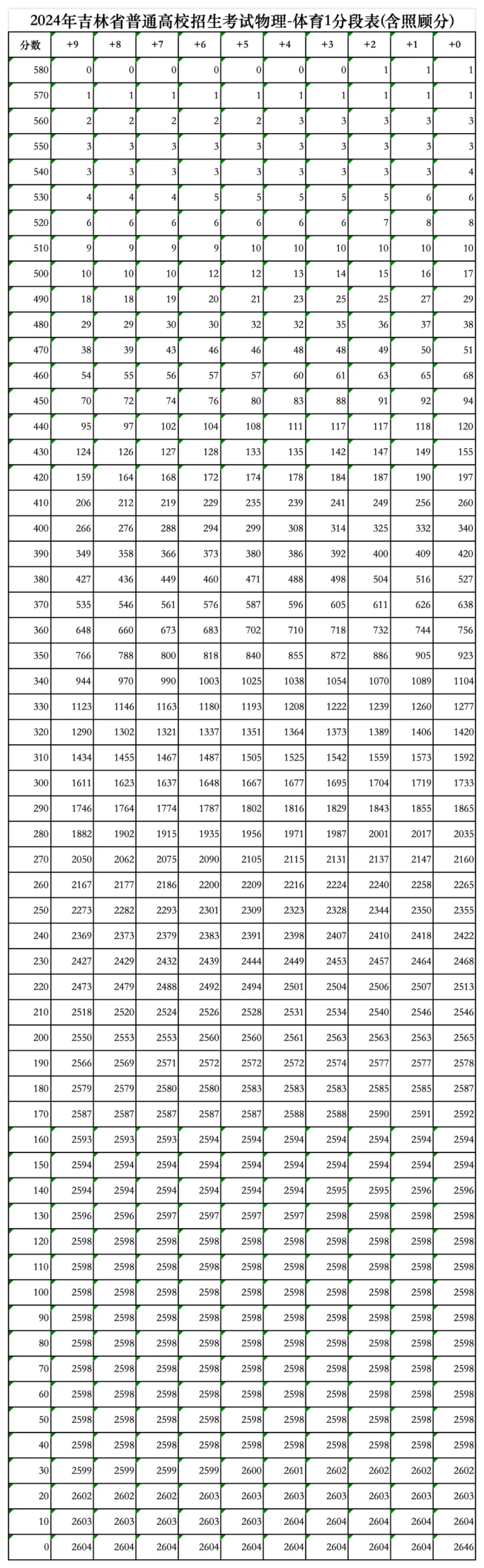 2024吉林高考一分一段表(物理類),位次排名查詢