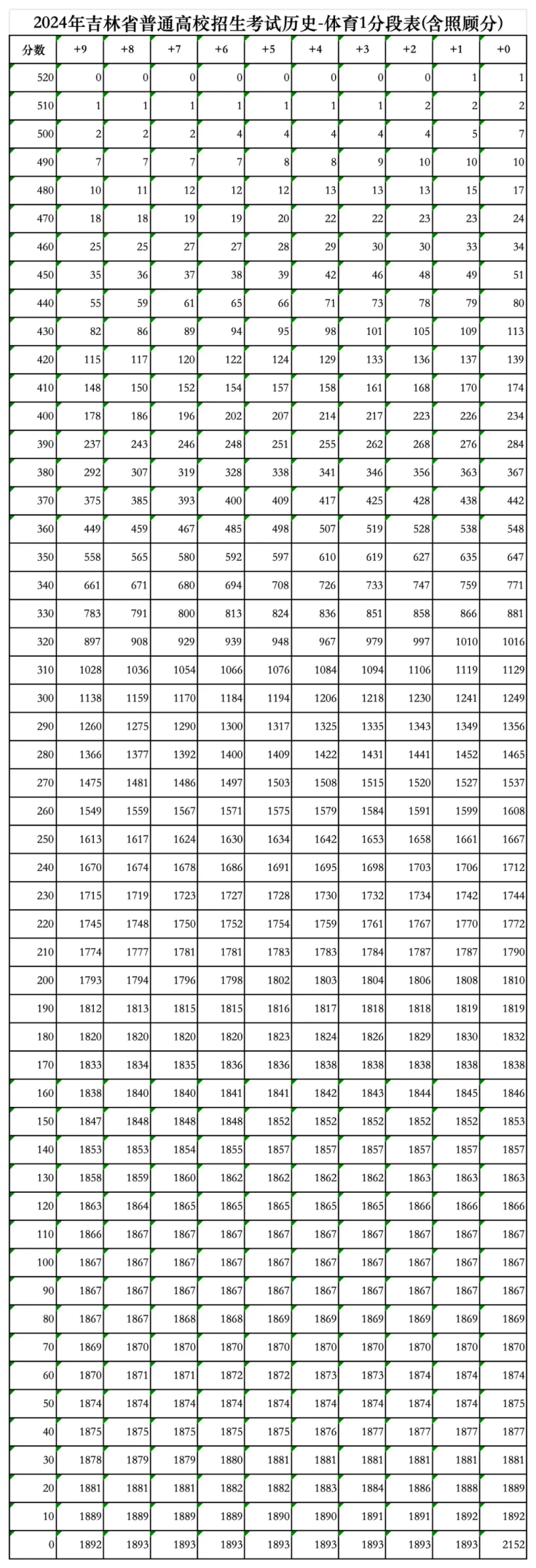 2024吉林高考一分一段表(歷史類),位次排名查詢