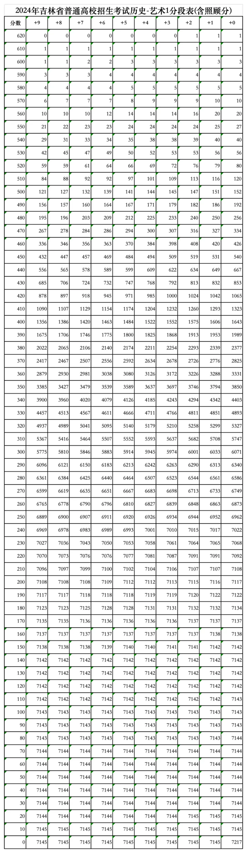 2024吉林高考一分一段表(歷史類),位次排名查詢