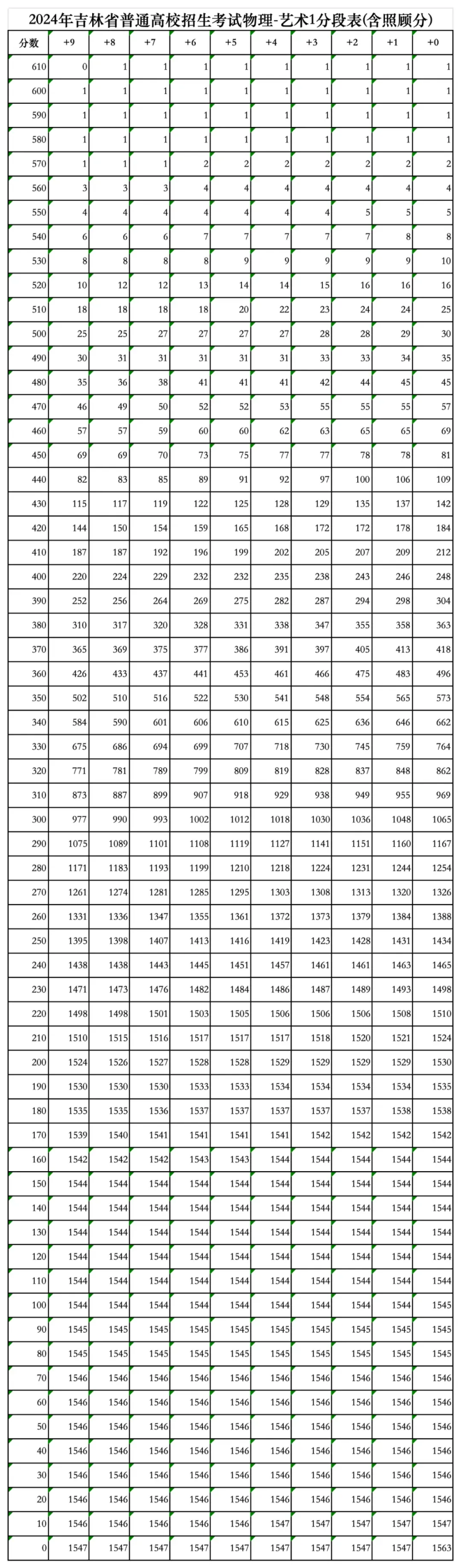 2024吉林高考一分一段表(物理類),位次排名查詢