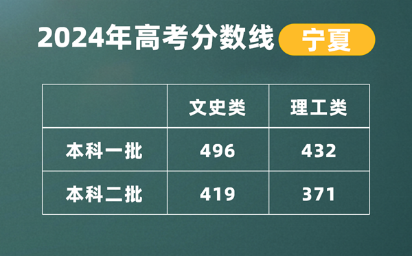 2024寧夏高考分數(shù)線公布,各批次分數(shù)線一覽表