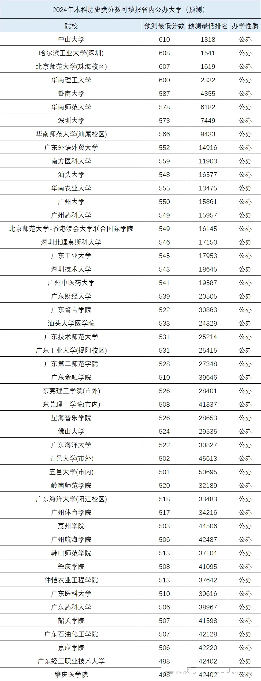 2024廣東高考省內(nèi)外各大學預估分數(shù)線匯總(含預估位次和分數(shù)線)