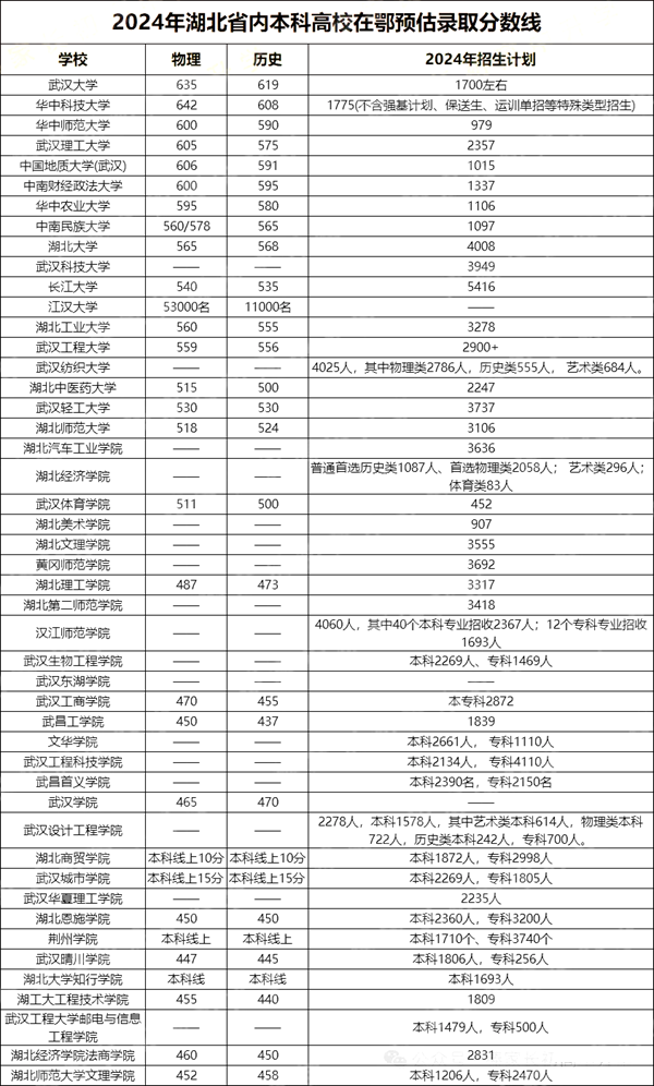 2024湖北高考省內(nèi)外各大學(xué)預(yù)估分?jǐn)?shù)線匯總(含預(yù)估位次和分?jǐn)?shù)線)