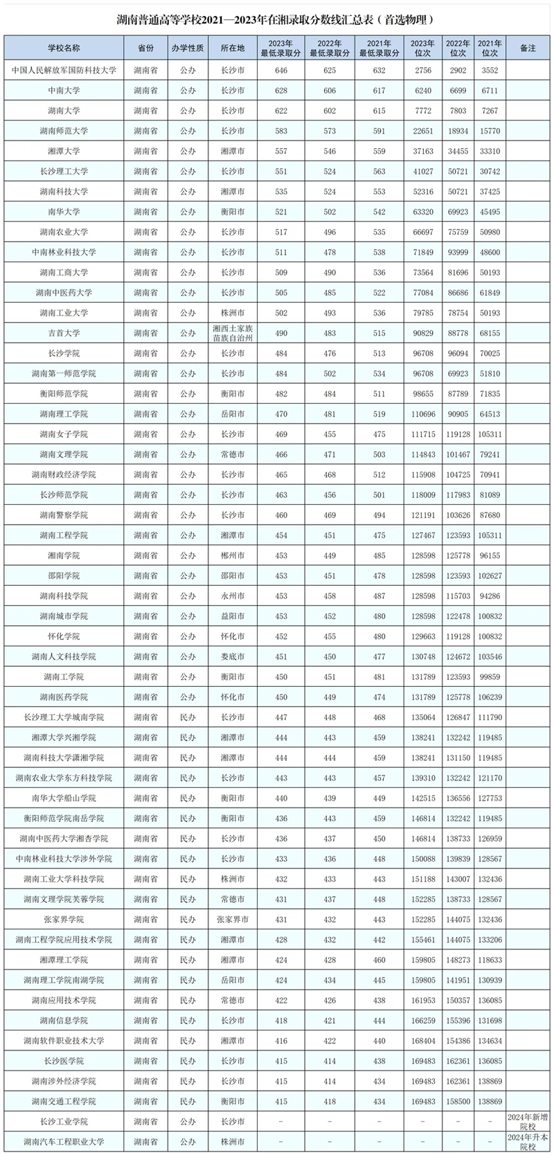 2024湖南高考省內(nèi)外各大學(xué)預(yù)估分?jǐn)?shù)線參考(歷年預(yù)估位次和分?jǐn)?shù)線)