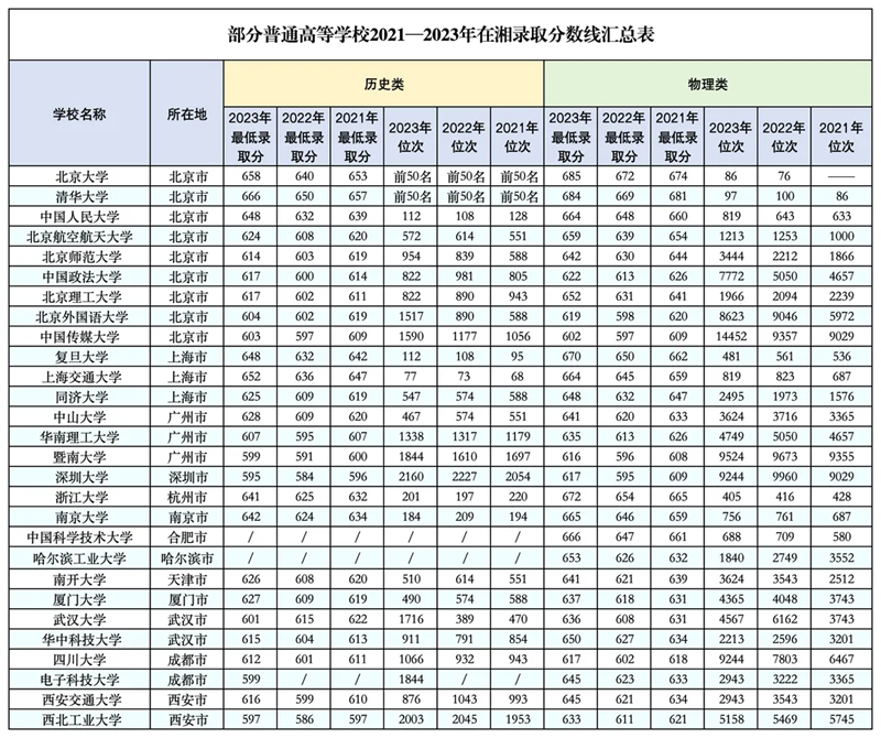 2024湖南高考省內(nèi)外各大學(xué)預(yù)估分?jǐn)?shù)線參考(歷年預(yù)估位次和分?jǐn)?shù)線)