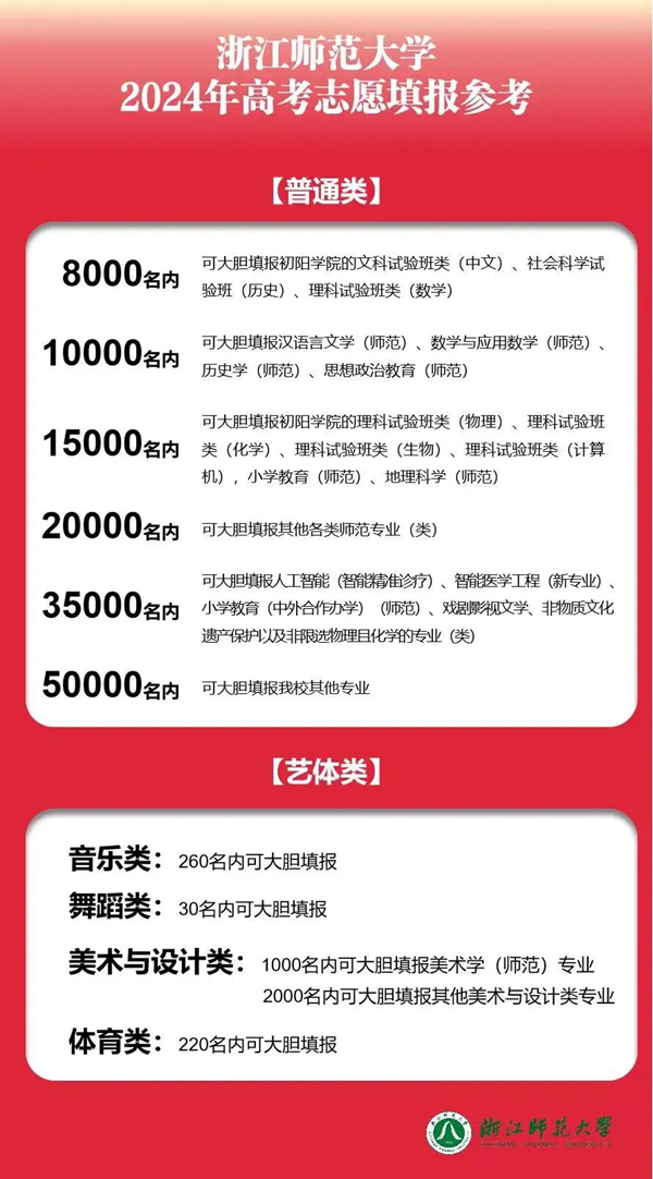 2024浙江高考省內(nèi)外各大學(xué)預(yù)估分?jǐn)?shù)線匯總(含預(yù)估位次和分?jǐn)?shù)線)