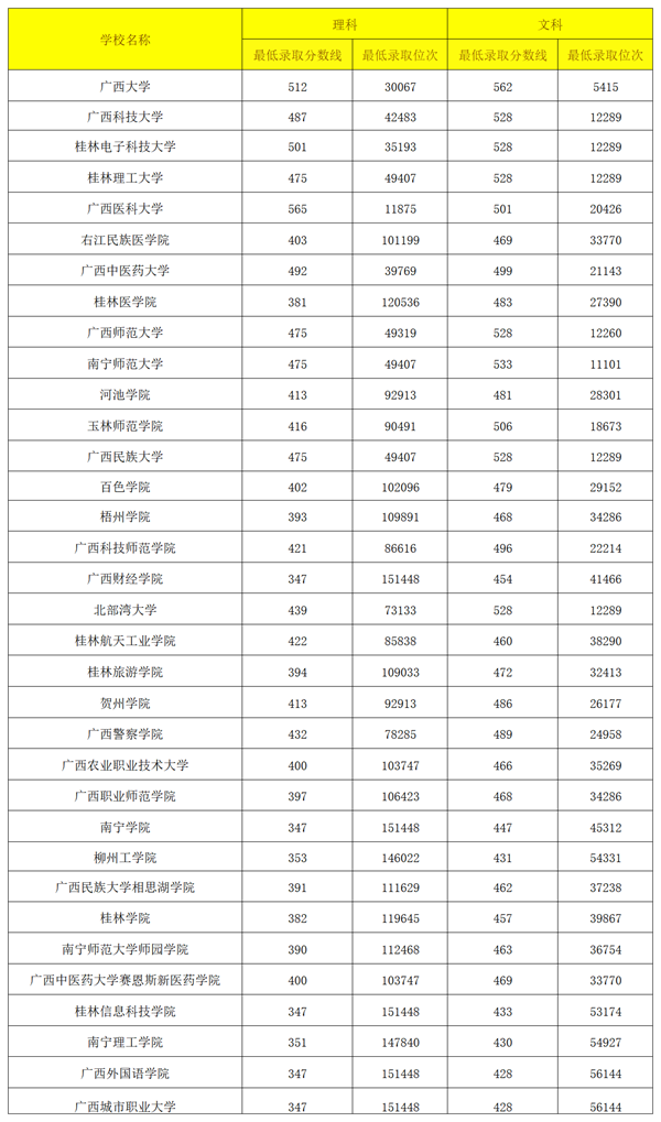2024廣西高考區(qū)內(nèi)外各大學(xué)預(yù)估分?jǐn)?shù)線匯總(含預(yù)估位次和分?jǐn)?shù)線)