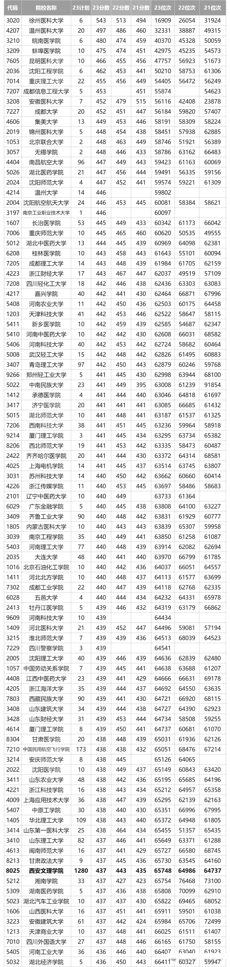 2024陜西高考省內(nèi)外各大學(xué)預(yù)估分?jǐn)?shù)線參考(歷年預(yù)估位次和分?jǐn)?shù)線)