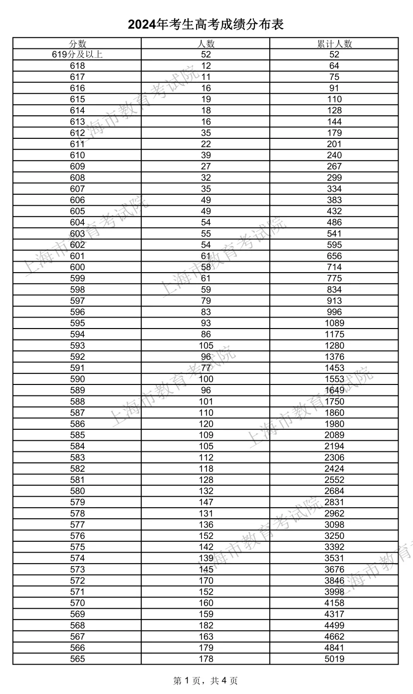 2024上海高考一分一段表,查詢位次及排名(完整版)