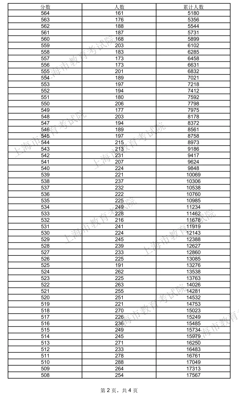 2024上海高考一分一段表,查詢位次及排名(完整版)