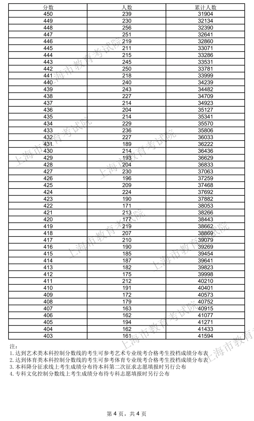 2024上海高考一分一段表,查詢位次及排名(完整版)