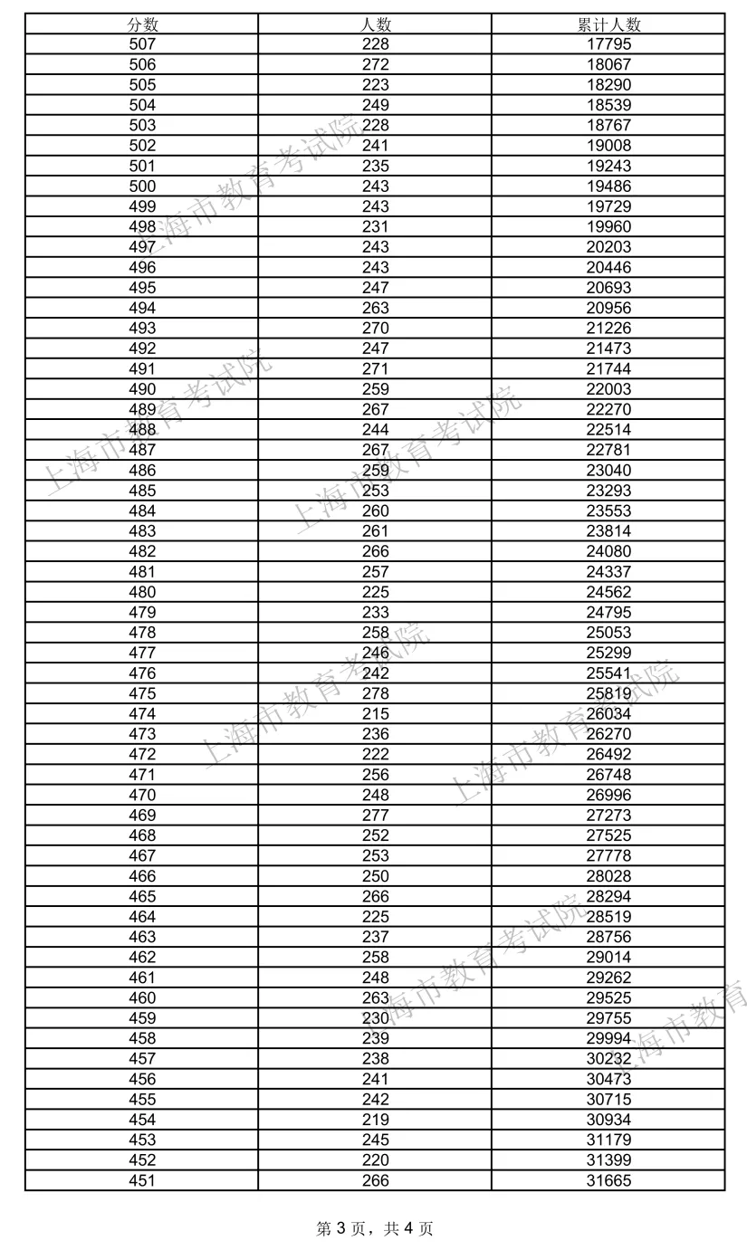 2024上海高考一分一段表,查詢位次及排名(完整版)