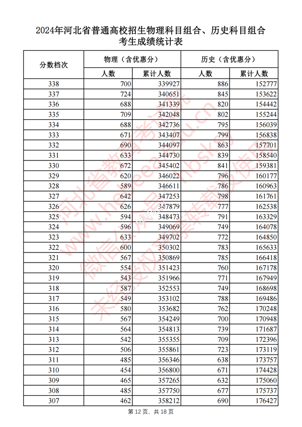 河北高考分?jǐn)?shù)線2024年一分一段表(物理類(lèi)+歷史類(lèi))