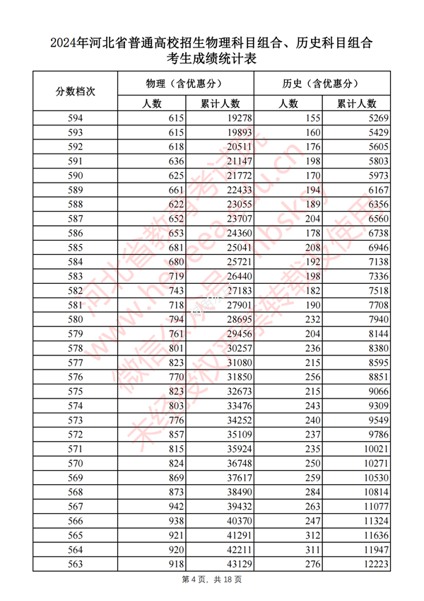 河北高考分?jǐn)?shù)線2024年一分一段表(物理類(lèi)+歷史類(lèi))