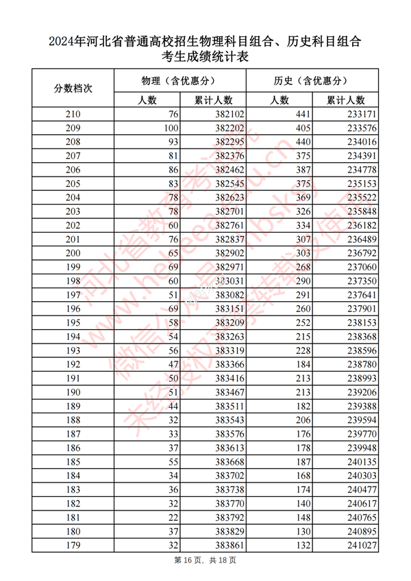 河北高考分?jǐn)?shù)線2024年一分一段表(物理類+歷史類)