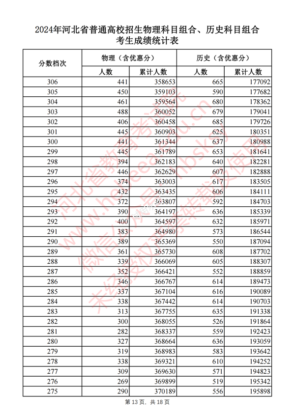 河北高考分數(shù)線2024年一分一段表(物理類+歷史類)