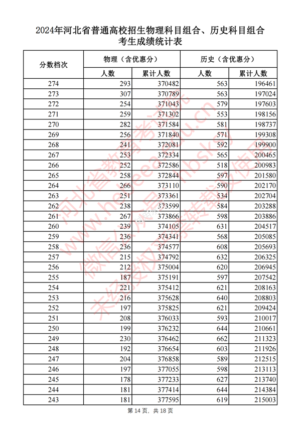河北高考分?jǐn)?shù)線2024年一分一段表(物理類(lèi)+歷史類(lèi))