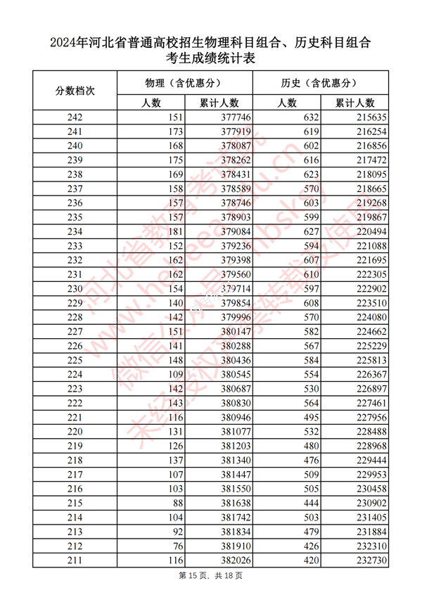 河北高考分數線2024年一分一段表(物理類+歷史類)