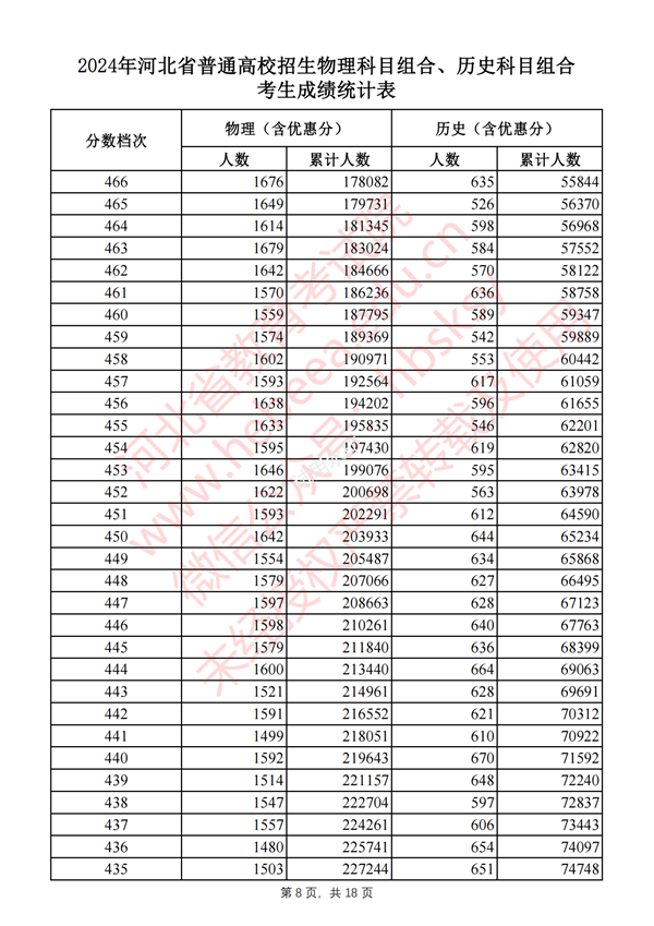 河北高考分?jǐn)?shù)線2024年一分一段表(物理類+歷史類)