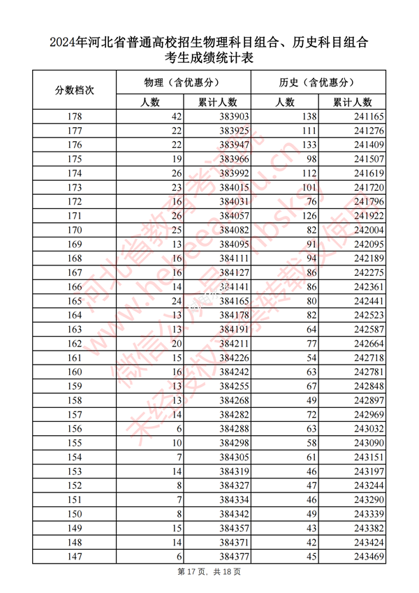 河北高考分數(shù)線2024年一分一段表(物理類+歷史類)