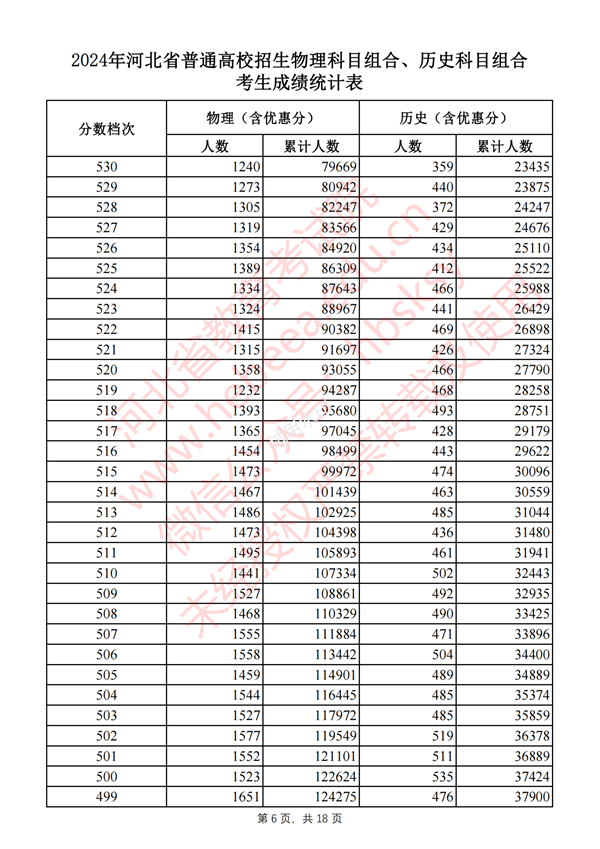 河北高考分?jǐn)?shù)線2024年一分一段表(物理類+歷史類)