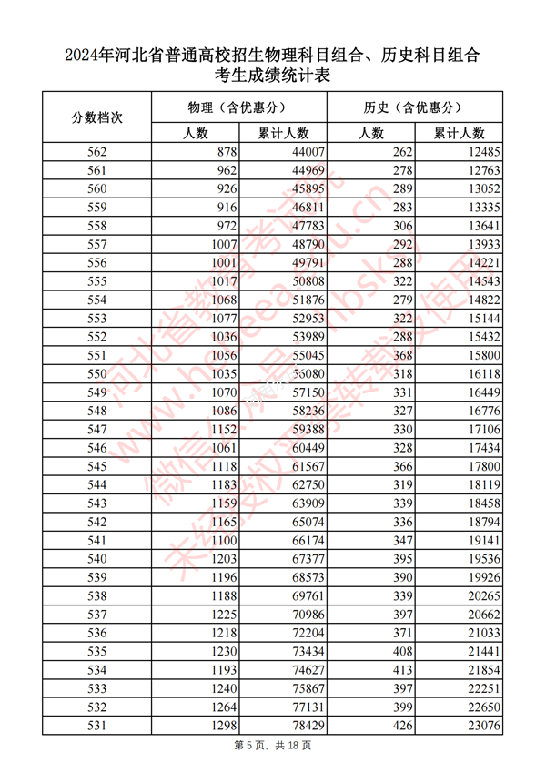 河北高考分?jǐn)?shù)線2024年一分一段表(物理類(lèi)+歷史類(lèi))